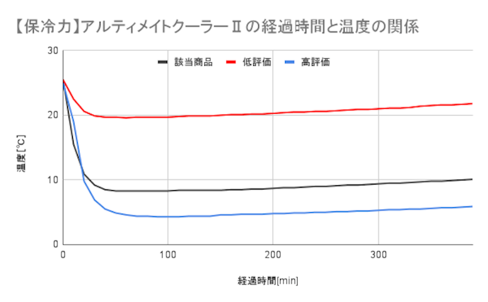 保冷力は優秀!夏場のキャンプでも食品を傷めず持ち運べる