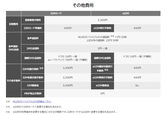 初期費用は3,740円と高め