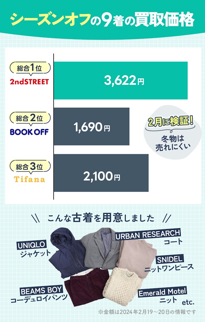 セカストは、コート・ニットなどシーズンオフの古着も高価買取してくれた!