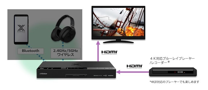 テレビやPCの周辺機器から4Kコンテンツを楽しむなら、4Kパススルー対応を選択