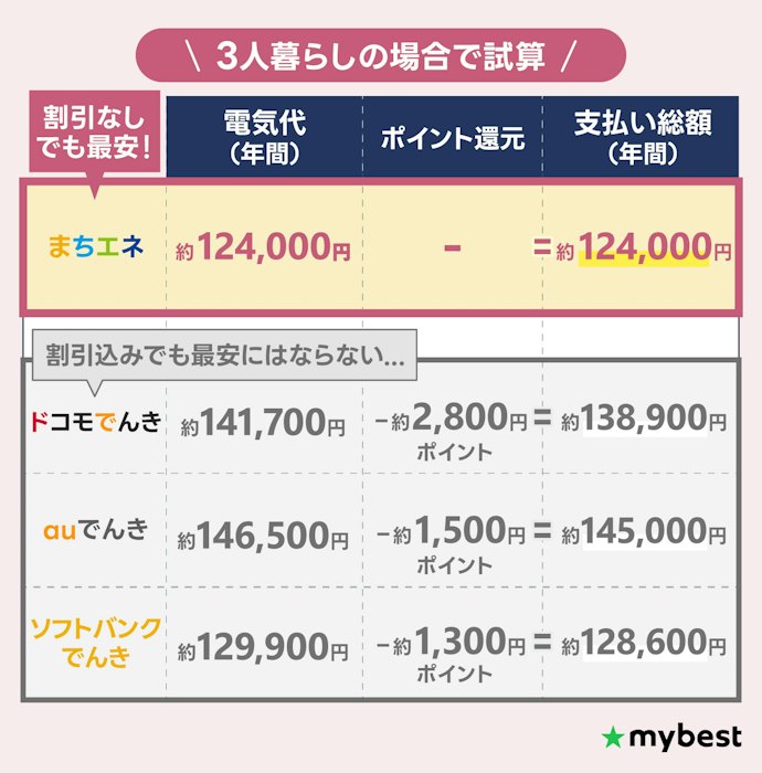 【注意点②】セット割やポイント還元はあまり安くならないから気にしなくてOK
