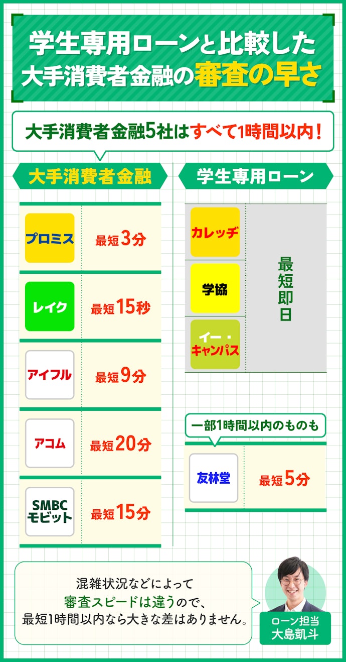 大手消費者金融ならどこを選んでも最短1時間以内に審査が終わる