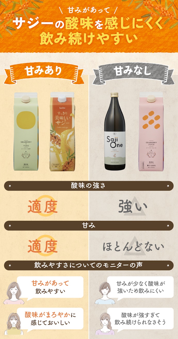 栄養の豊富さよりも飲みやすさ重視なら、甘みがプラスされているものを検討して