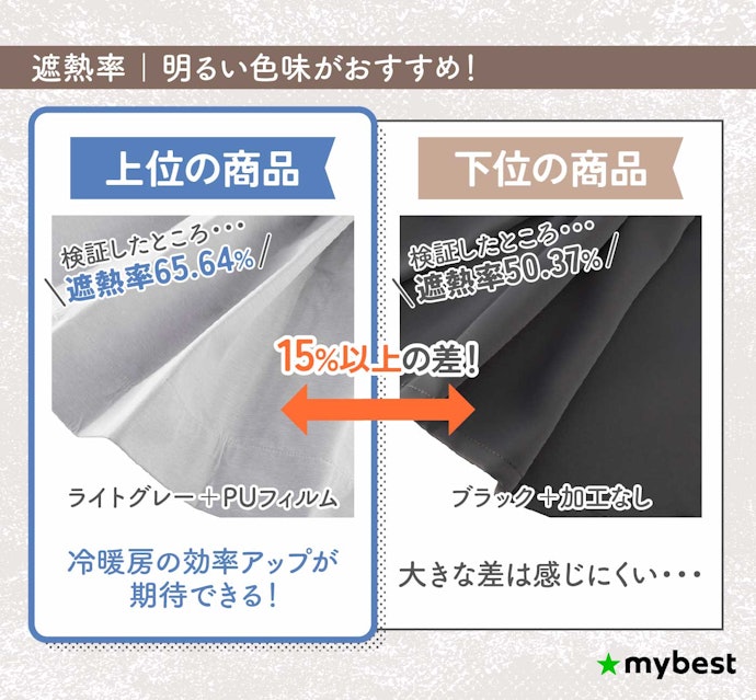 冷房効率を上げたいなら、明るい色がおすすめ