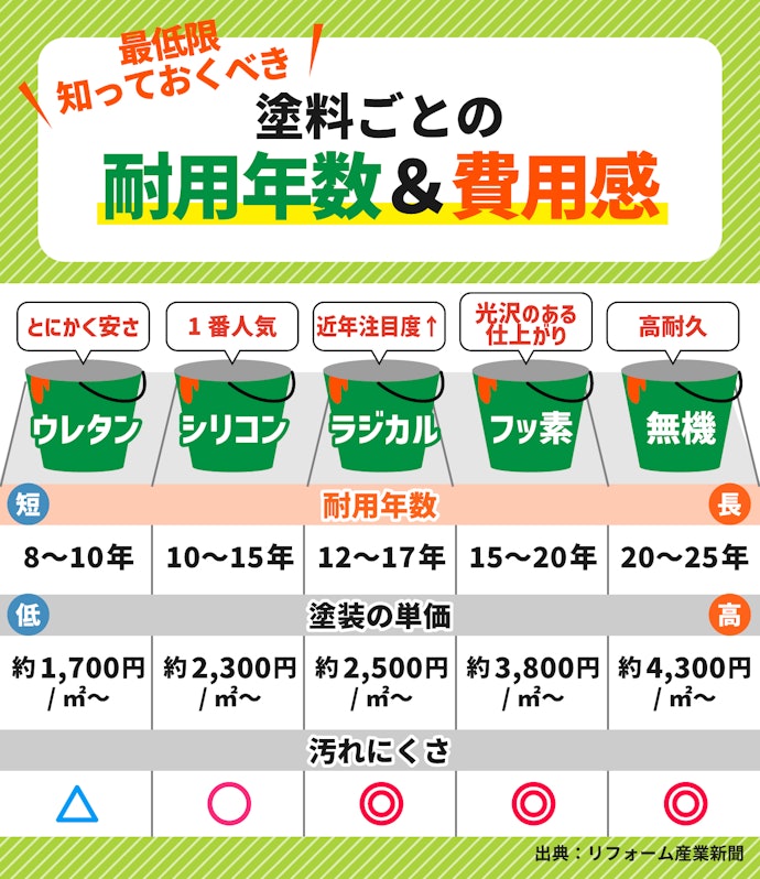 塗料の種類を任せきりはNG。耐用年数と費用感は知っておこう