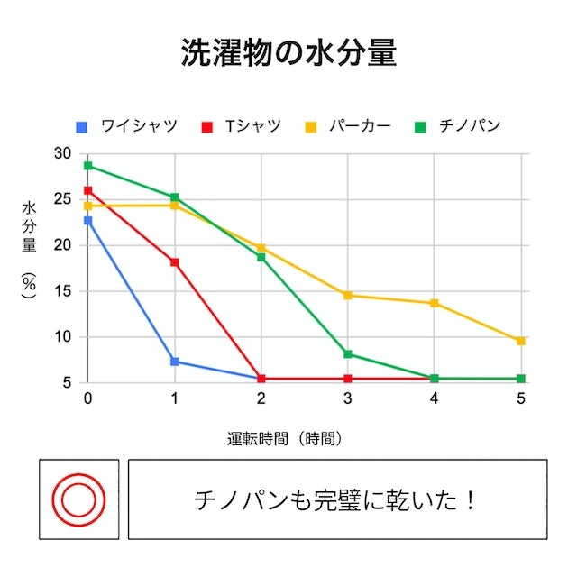 厚手のチノパンもカラッと乾いた。生乾きを防ぎたい人におすすめ