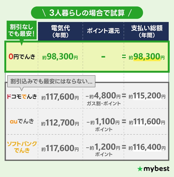 【注意点②】セット割やポイント還元を含めても最安にはならない