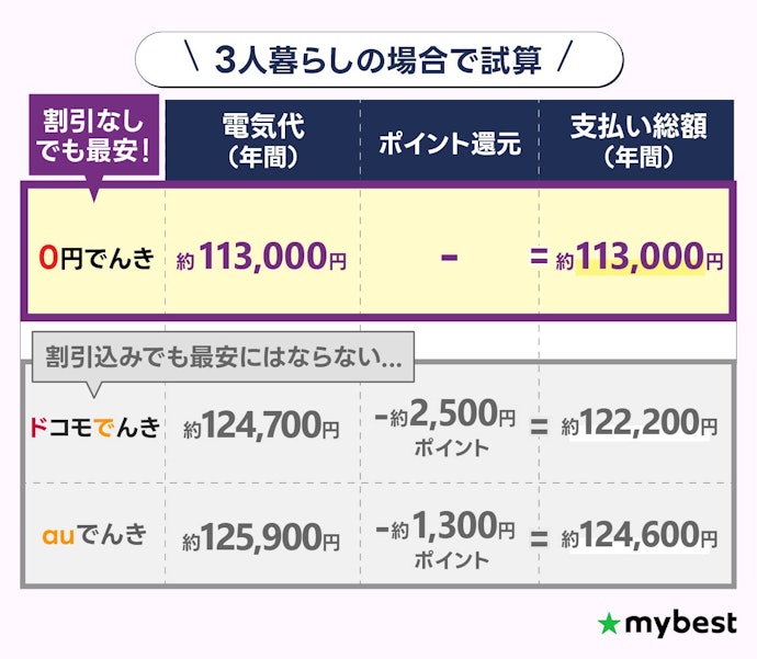 【注意点②】セット割やポイント還元を含めても最安にはならない