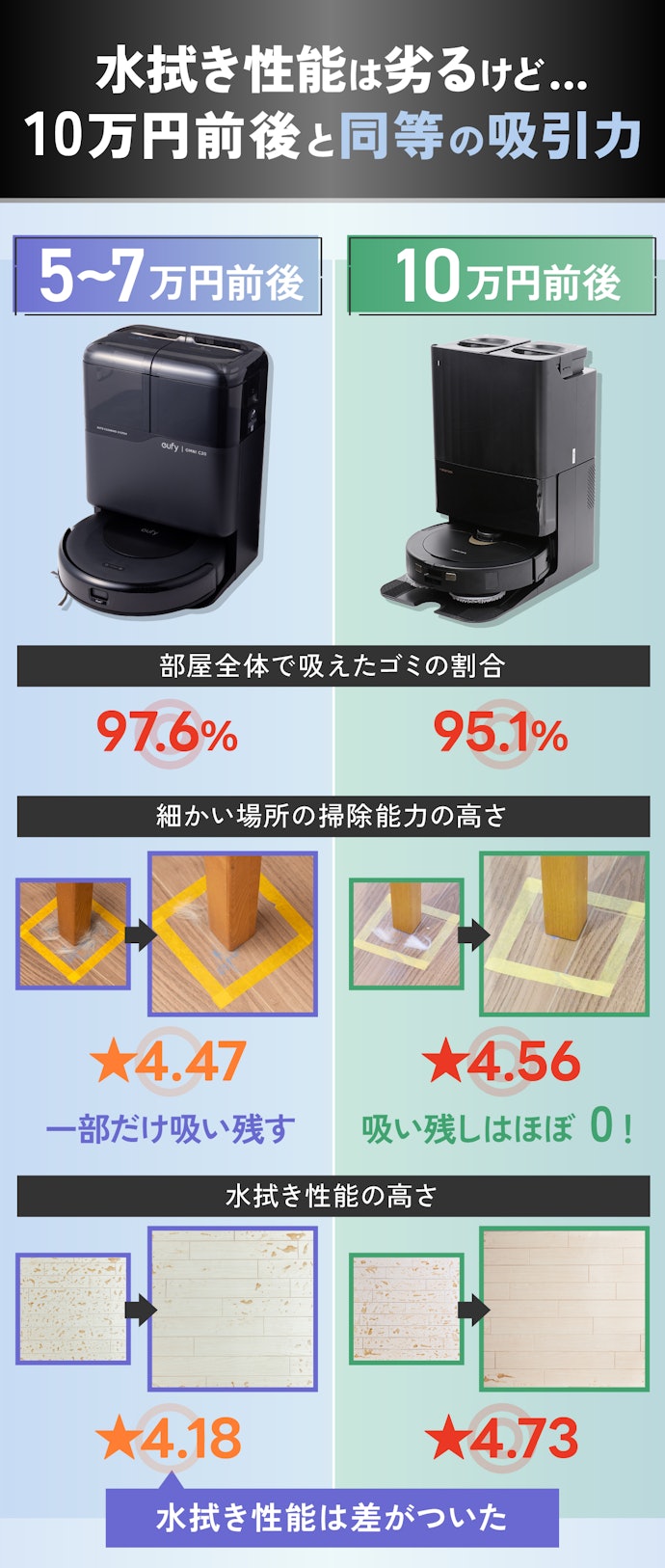 掃除の頻度を月1まで減らすなら5〜7万円台のミドルレンジがおすすめ