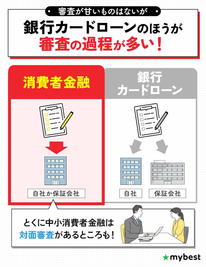 審査に通りやすいカードローンを選ぶなら消費者金融。なかでも中小は審査が柔軟