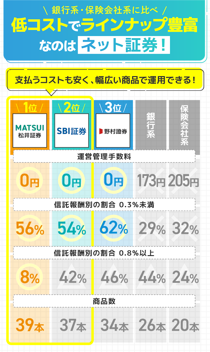 iDeCoの口座を開設するなら、松井証券を中心としたネット証券がおすすめ!