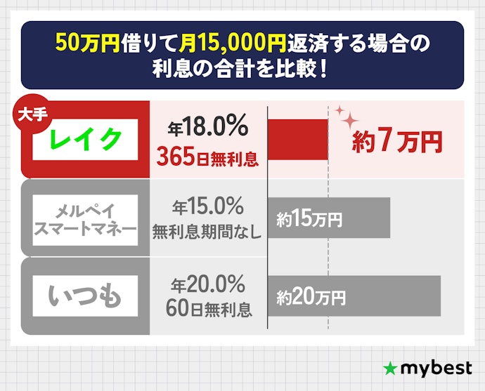 大手消費者金融のほとんどは無利息期間あり。上限金利も標準的で返済負担が軽め