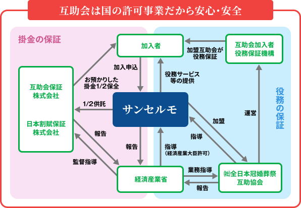 資金を積み立てられる「冠婚葬祭互助会」で長期的に葬儀に備えよう