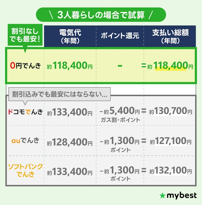 【注意点②】セット割やポイント還元を含めても最安にはならない