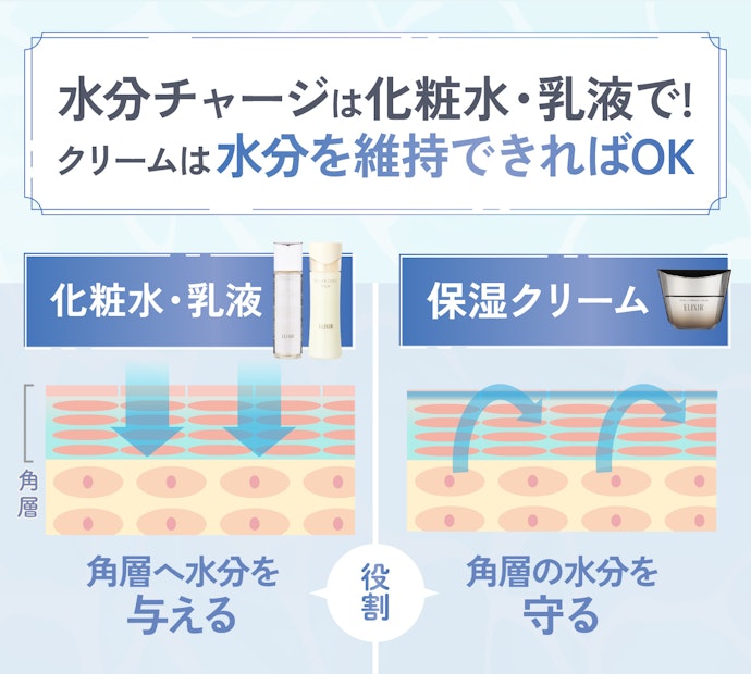 【化粧水+乳液+保湿クリーム】与えた水分をキープできる保湿クリームを選んで
