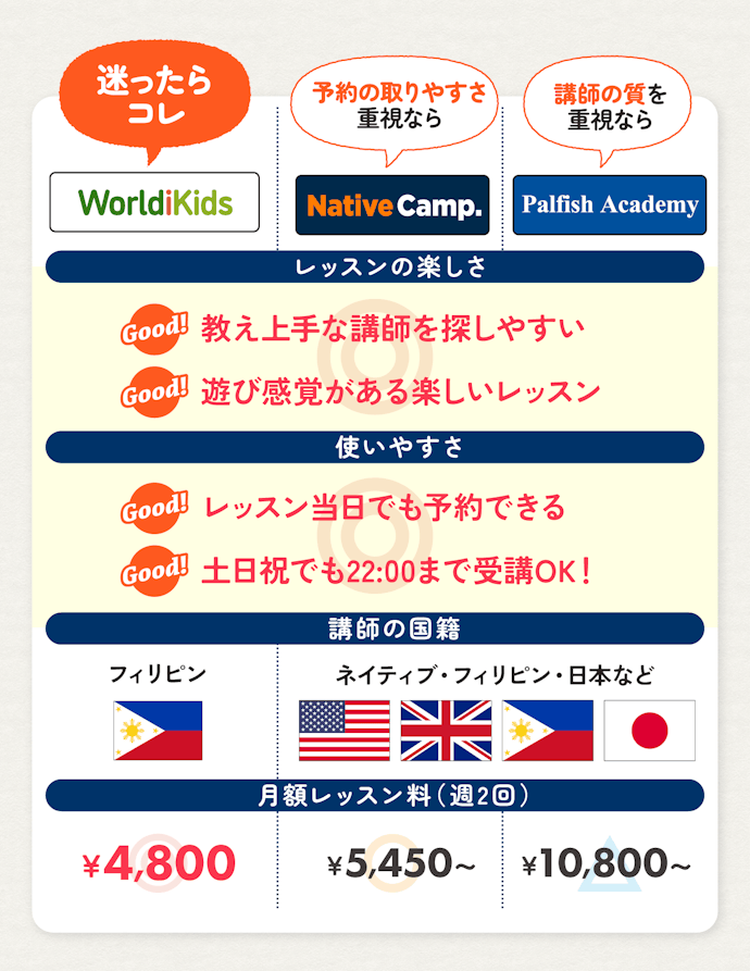 徹底検証して見つけた!楽しい&使いやすいおすすめのスクールはこの3つ!