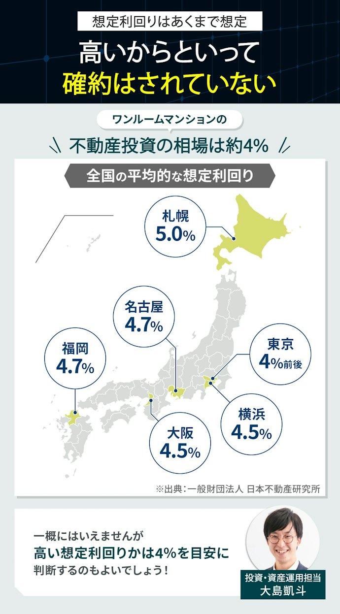 平均的な想定利回りは4%程度。利回りが高い案件はハイリスクなので注意