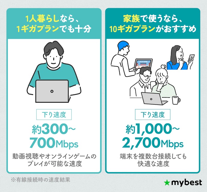 一人暮らしなら1ギガプランでも十分快適。ゲーマーや家族利用なら10ギガプランを検討