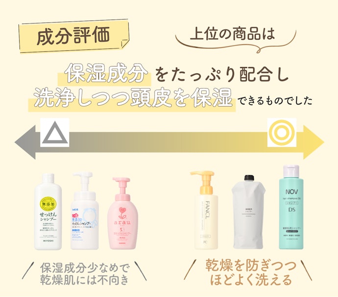 洗浄力はマイルドめがおすすめ。洗浄成分だけではなく保湿成分にも注目!