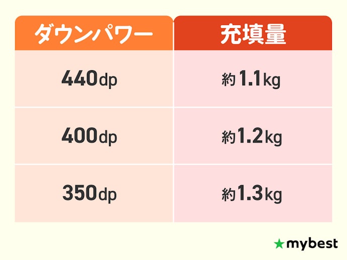 充填量は、ダウンパワーに合った量を選ぶのが理想