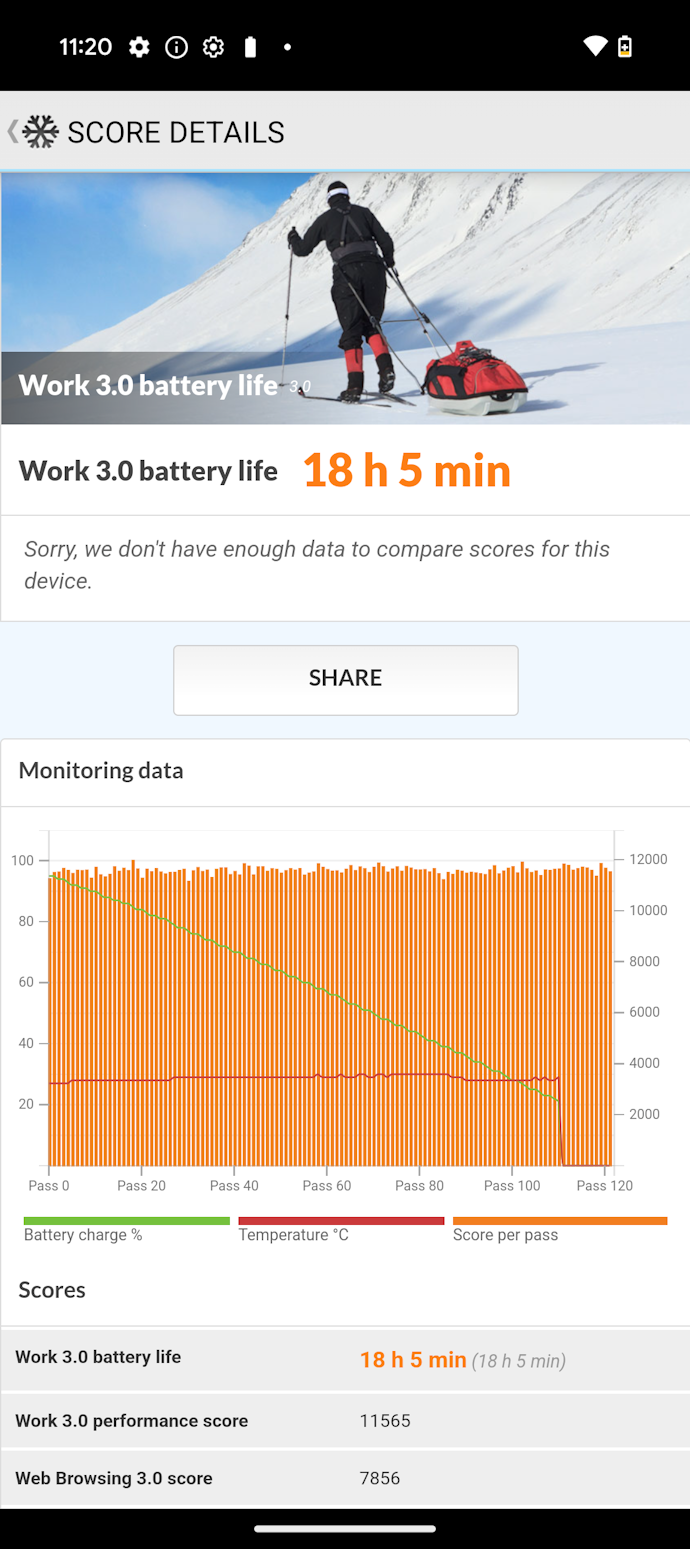 フル充電で18時間以上バッテリーが持った。充電のスピードも速い