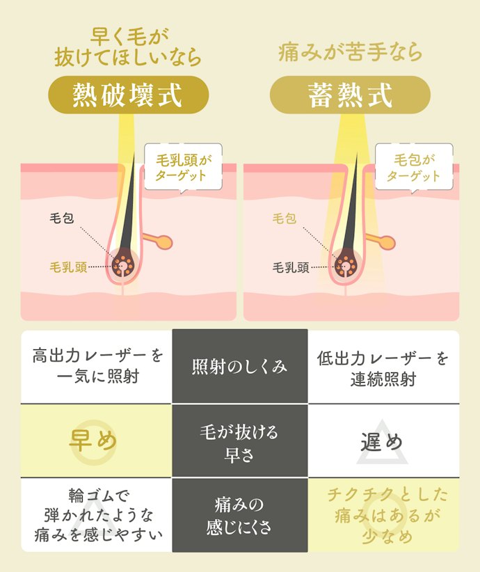 さらに蓄熱式・熱破壊式の2種類の照射方法から選べる