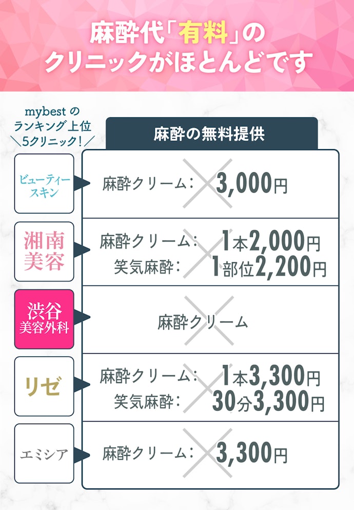 どうしても痛みが心配な人は麻酔の使用も検討して!