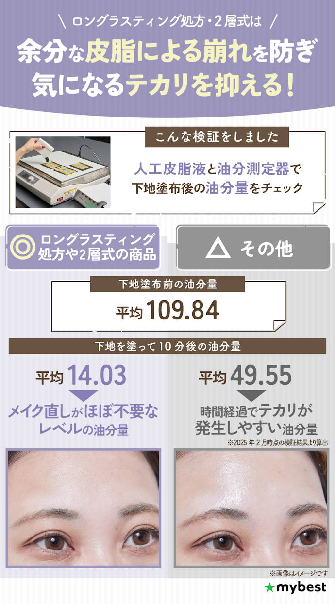 脂性肌の人は、ロングラスティング処方か2層式の化粧下地を選んで