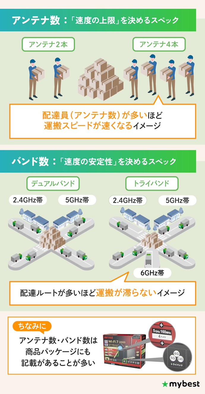 「アンテナ数」と「バンド数」で性能差・価格差が出ることをまずは押さえよう