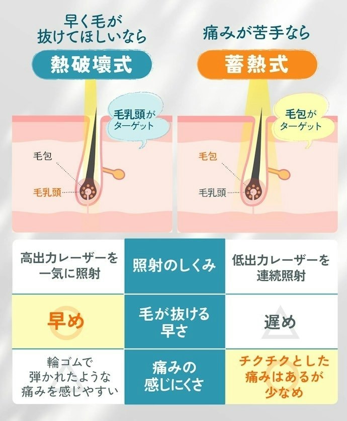 蓄熱式・熱破壊式で効果に違いはない。好みに合わせて選択を