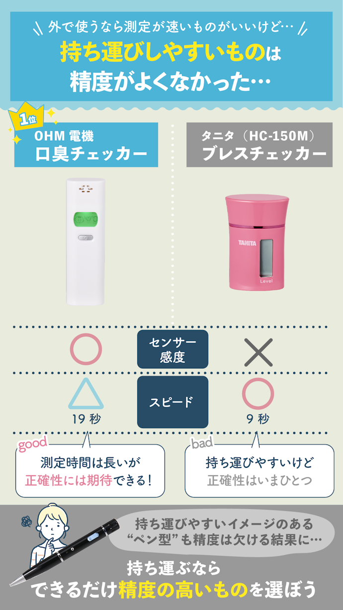 手軽さと正確性はトレードオフ!持ち運び用でも測定時間は16秒以上のものを