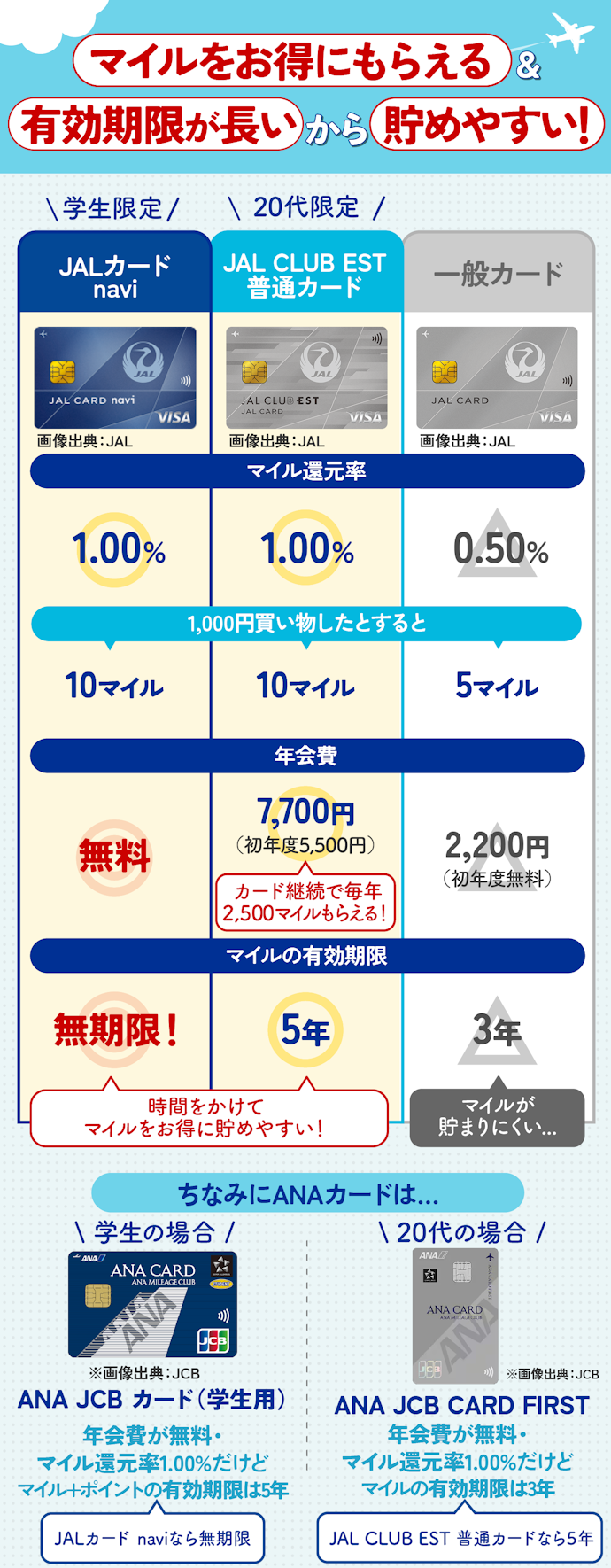 学生や20代なら、申し込み条件つきのJALマイルが貯まるクレジットカードが最強