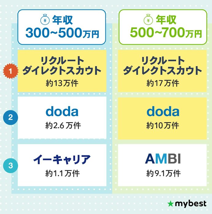 まずは狙う年収帯の求人数が多い転職サイトを確認!リクルートダイレクトスカウトが圧倒的