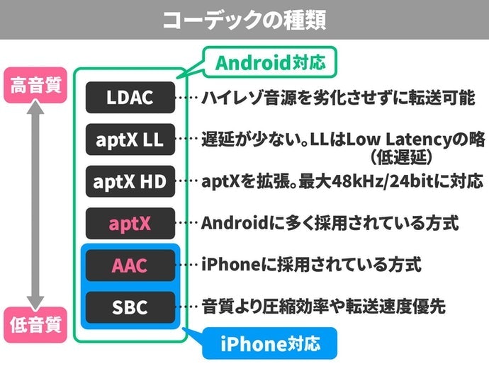 コーデックは接続機器と対応するものを選択しよう