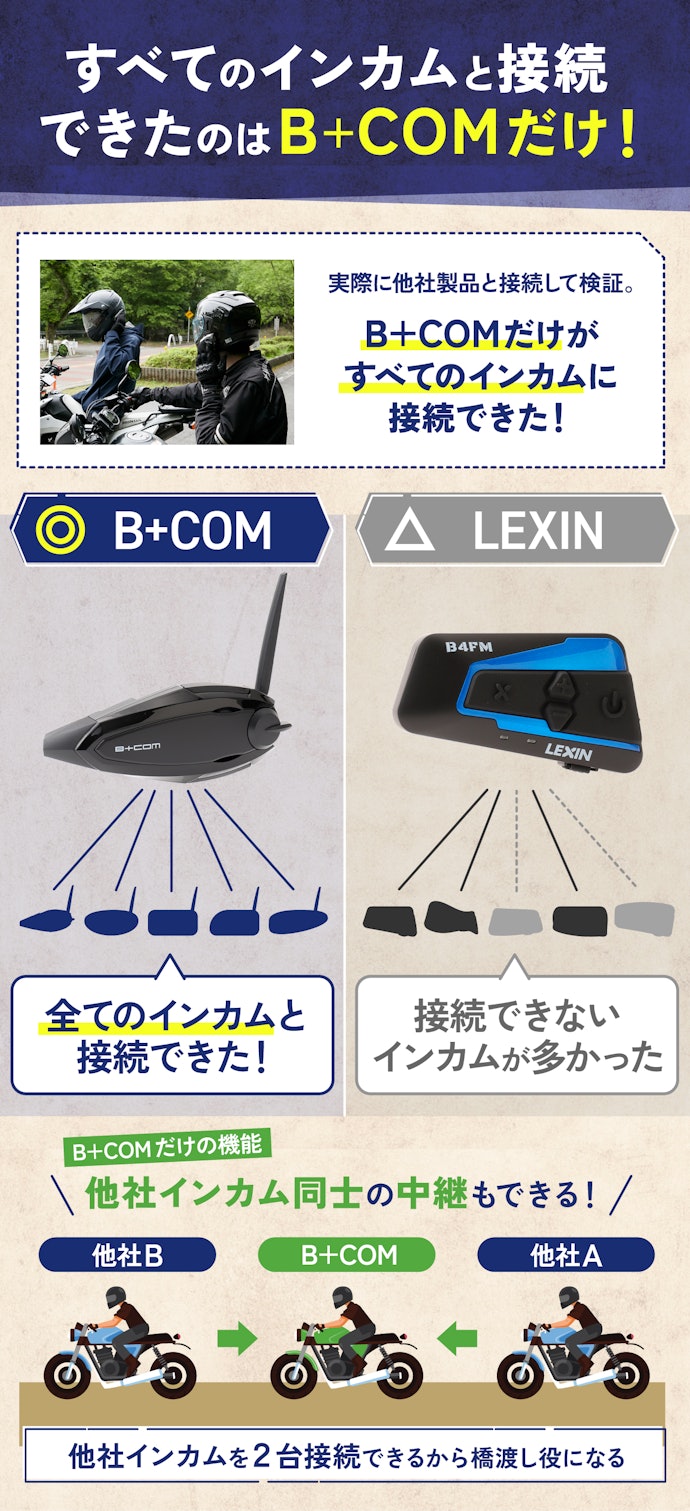 B+COMのバイク用インカムは他社インカムと接続しやすい