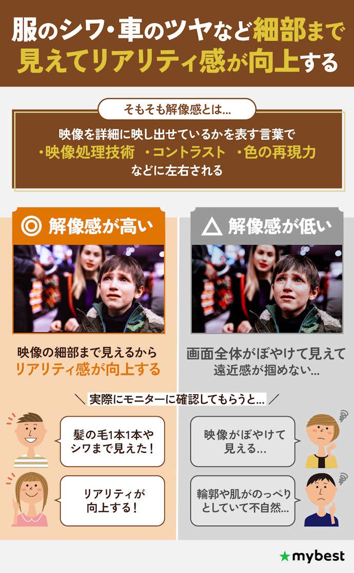 臨場感のある映像を楽しむために、解像感の高いものがおすすめ