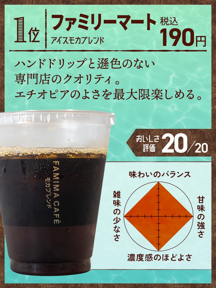1位:ファミリーマート アイスモカブレンド(190円)
