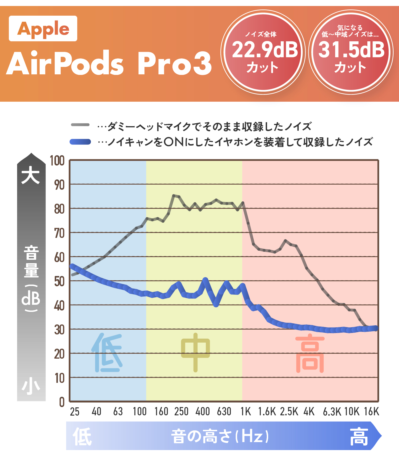 音質がしっかり向上！】AirPods Pro 3発売日レビュー！翻訳機能はどう
