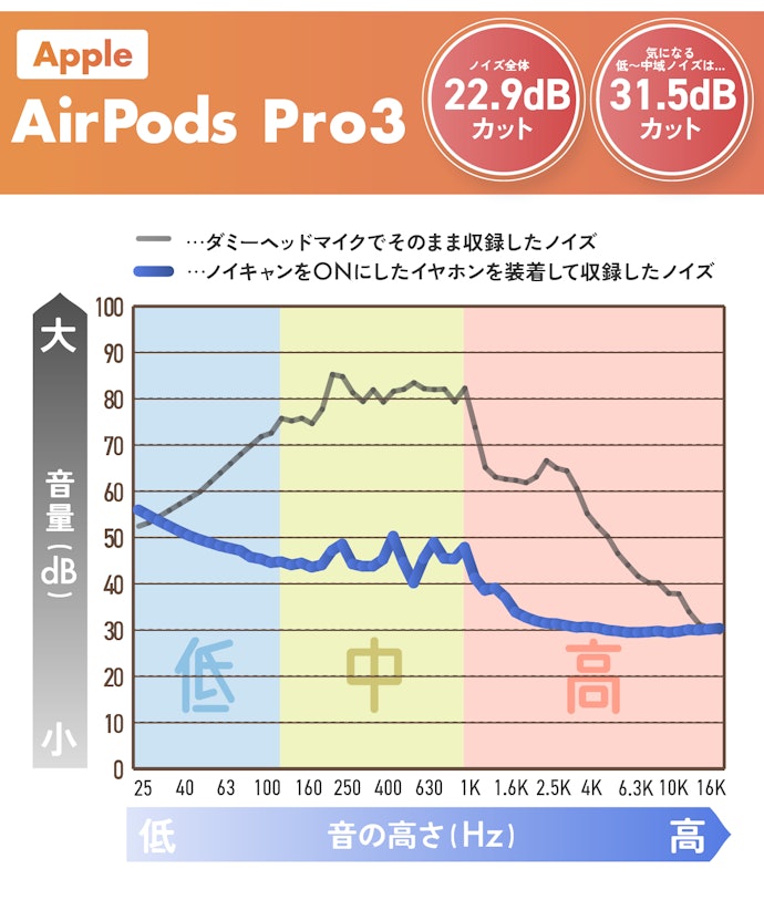 ノイキャン性能は最強級!?遮音性はしっかり高い