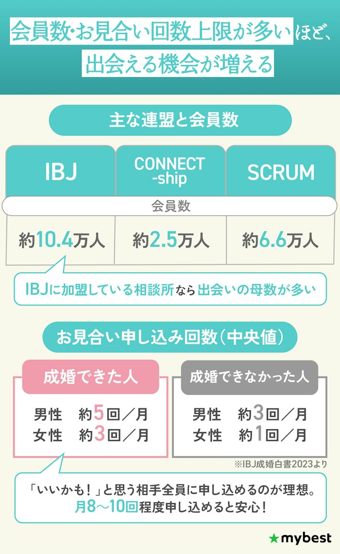 加盟連盟の会員数・お見合い回数の上限が多い結婚相談所を選ぼう