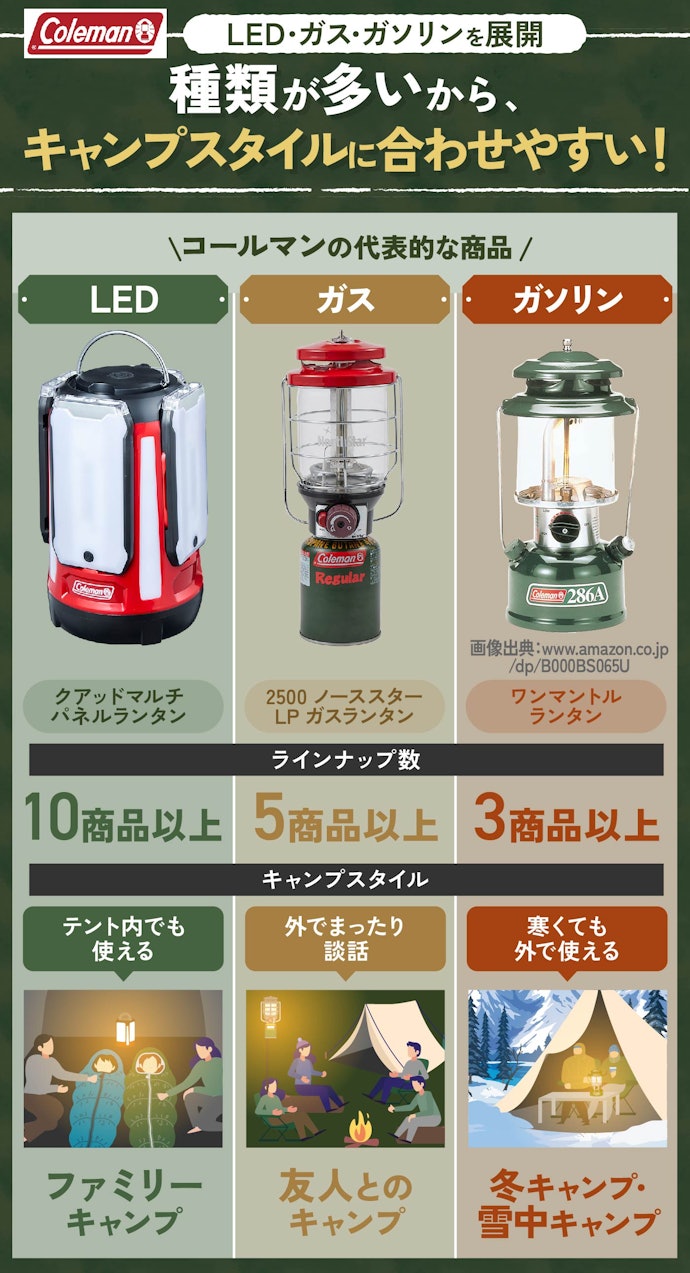 コールマン:幅広いラインナップが魅力。ガソリンランタンを販売しているのはコールマンのみ!