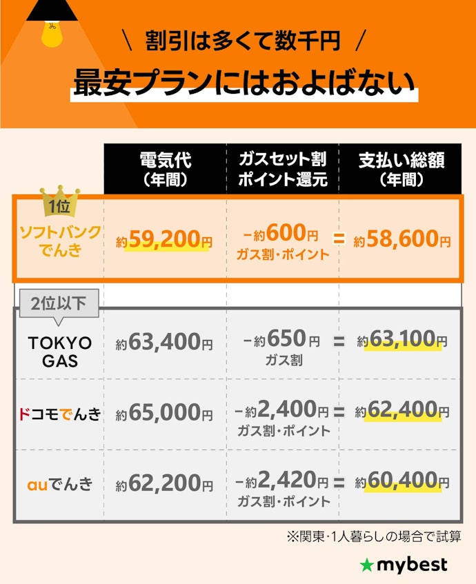ガスセット割やポイント還元を加味しても最安にはならない