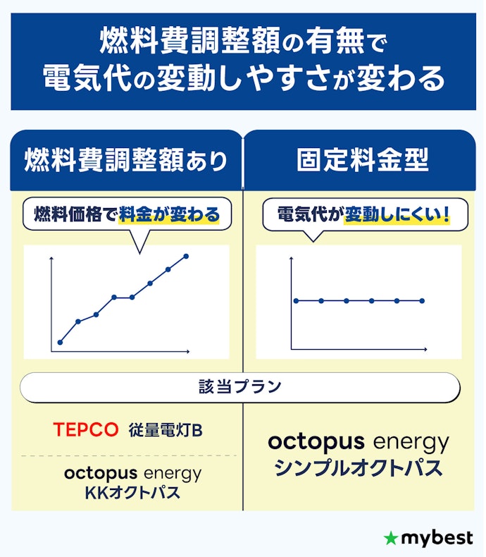 ② シンプルオクトパスは燃料費調整額が0円固定で、電気代が変動しにくい