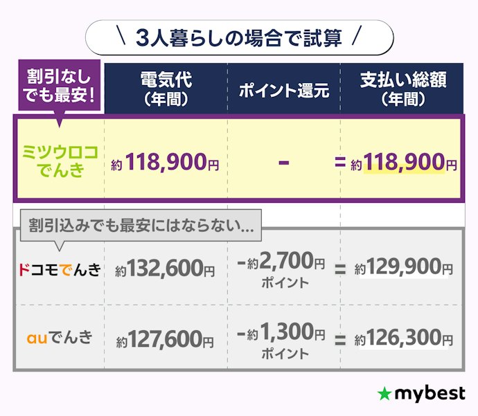 【注意点②】セット割やポイント還元を含めても最安にはならない