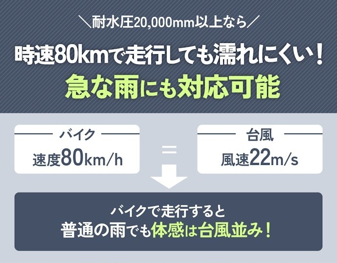 防水性能の高さは耐水圧で決まる!20,000mm以上が目安