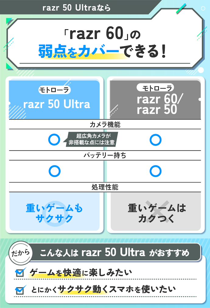 ゲームを快適に楽しむなら処理性能が優れているものを選んで