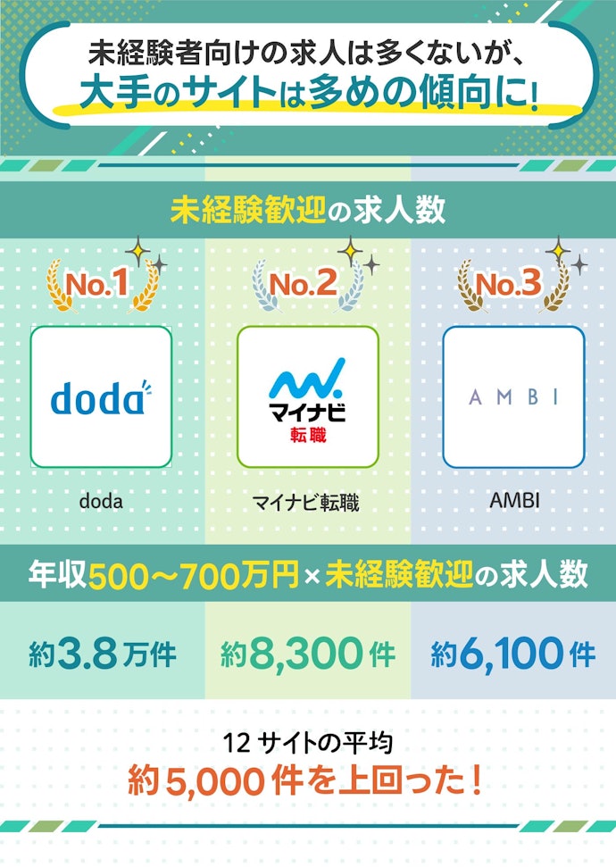 【未経験の領域にチャレンジしたい人】30代でキャリアチェンジしたいなら、大手の転職サイトがおすすめ