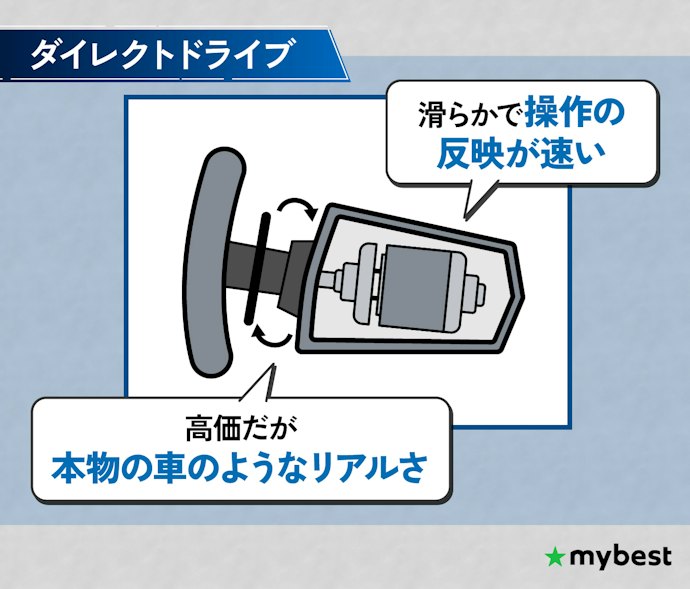 値段を気にせず、リアルさを求めるならダイレクトドライブ