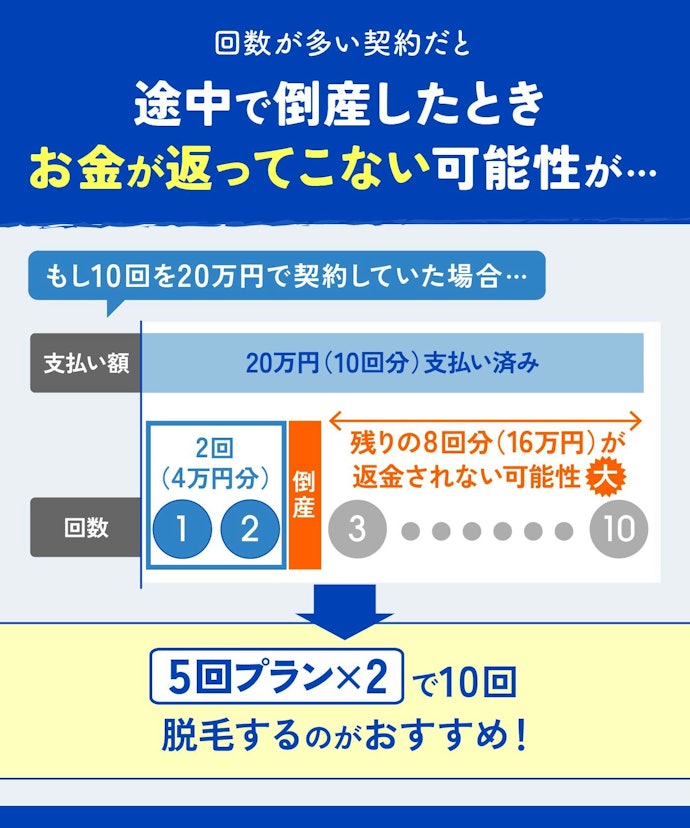 10回以上脱毛してツルツルを目指す場合、回数の多い契約や多額の一括払いはおすすめできません!