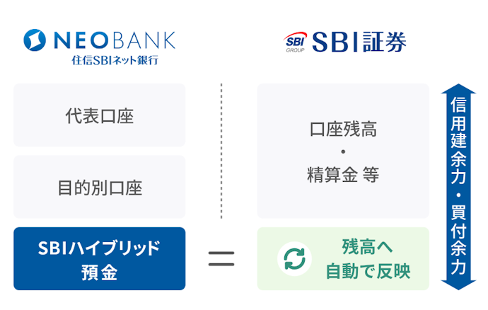 SBI証券との「SBIハイブリッド預金」連携で買付余力に自動反映